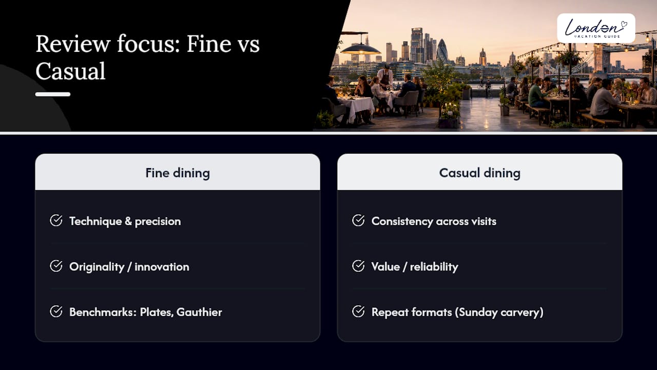 Diagram comparing fine dining and casual vegan restaurant review focus